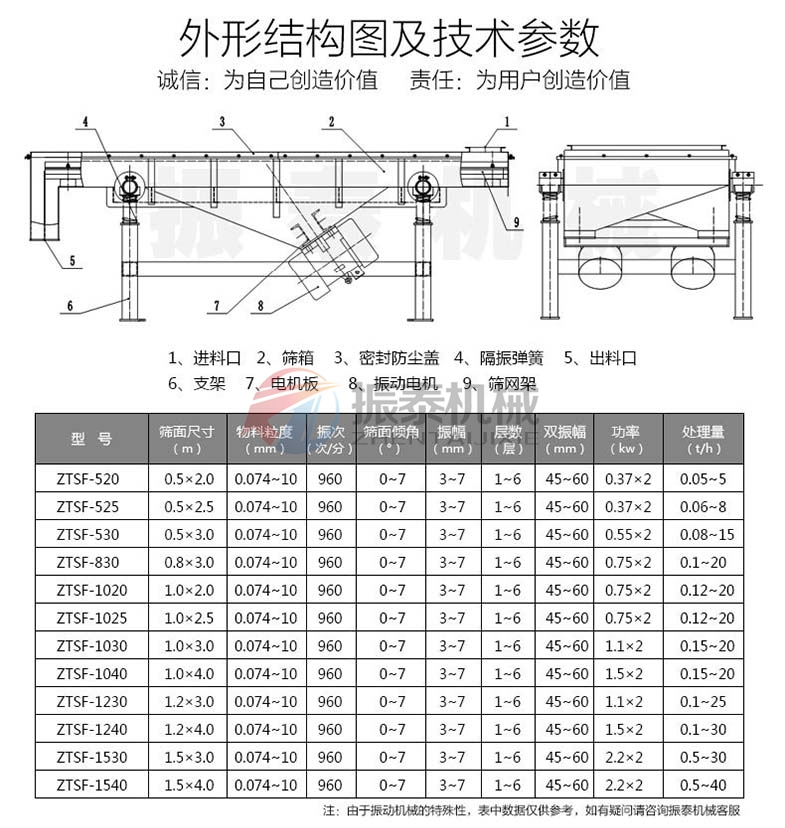 麥麩直線篩技術參數(shù)