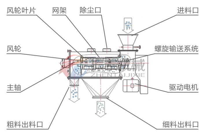 氣旋篩結(jié)構(gòu)